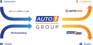 Wards auto is part of the informa tech division of informa plc. Auto1 Group Europe S Leading Digital Automotive Platform
