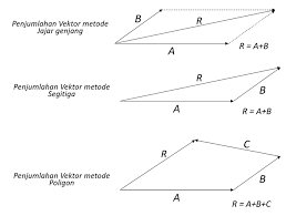 Perhatikan gambar contoh vektor dibawah berikut ini Modul Rumus Soal Besaran Vektor Skalar Wardaya College