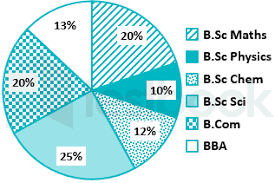 pie chart shows the distribution of