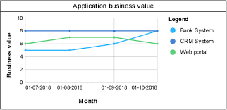 Timed Data In Charts Support Bizzdesign Support