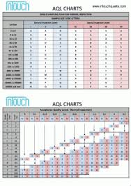 Aql Chart The Ultimate Guide