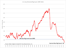 Why U S Natural Gas Prices Should Double Cesi