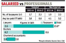 Income Tax Number Of Taxpayers Up But Salaried Still Bear