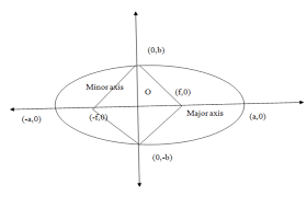 The Eccentricity Of An Ellipse Having