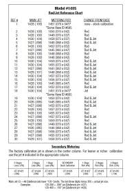 Edelbrock 1479 Performer Series Calibration Kit For 1405