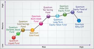 Understanding Investment Risk Quantum Mutual Funds