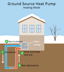 how do geothermal pumps work newcomb