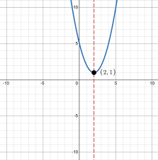 How To Graph A Parabola In 3 Easy Steps