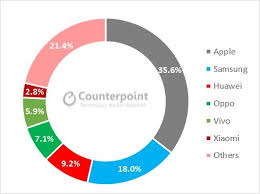 global smartphone shipments counterpoint