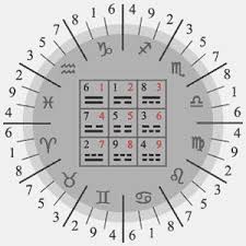 Predictive Systems In Numerology