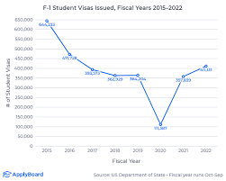 us student visa approval rates fall to