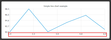 Co Ordinates On X Axis Are Incorrect Auto Adjusted In Qt