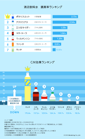 売れ行きはCMが左右する!?清涼飲料水＆ビールのCM効果ランキングを大公開 | ソレユケ テレビ探偵団