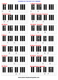Chords In The Key Of C Minor Cm