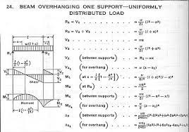 beam overhanging one support uniformly