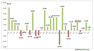 Sensex Annual Returns 20 Years Historical Analysis