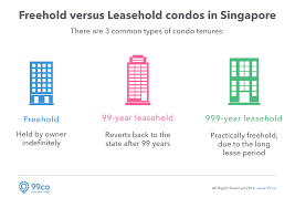 freehold vs 999 99 year leasehold