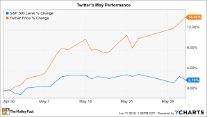 Why Twitter Stock Gained 14 5 In May The Motley Fool