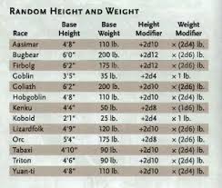 Chart With Height Weight Ranges And Averages For Every Race