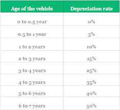 Depreciation Rate Turtlemint Blog