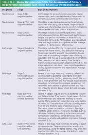 1 7 Scale For Dementia Isnt Really Accurate Stages Of