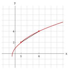 The Graph Of A Function Is Given Below