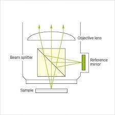 white light interferometers