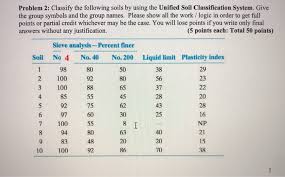 Solved Problem 2 Classify The Following Soils By Using T