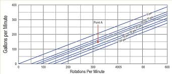 Guide To Reading A Positive Displacement Pump Curve