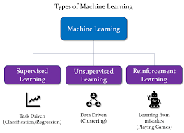 3 types of machine learning new tech dojo