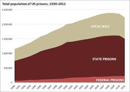 Six Charts That Explain Why Our Prison System Is So Insane