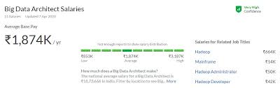 Big Data Architect Salary In India For