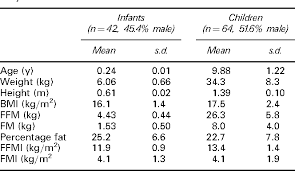Table 1 From A Hattori Chart Analysis Of Body Mass Index In