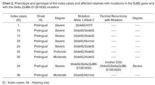 Correlation Between Audiometric Data And The 35delg Mutation