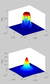 diffraction of tophat profiles using