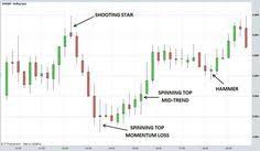 Candlestick Charts Explained Trading Candl