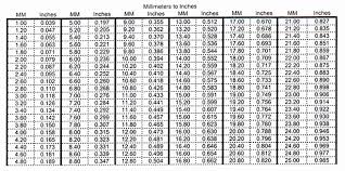 Inches To Millimeters Conversion Chart Best Of Inches To Mm