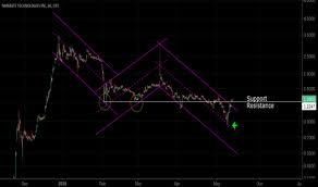 Nxttf Stock Price And Chart Otc Nxttf Tradingview