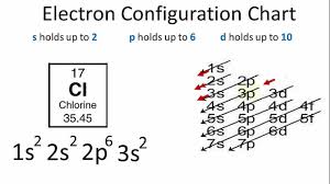 Electron Configuration For Chlorine Cl