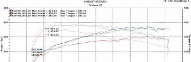 Dyno Results Stratified Automotive Controls
