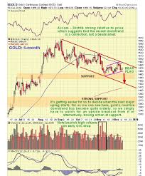 Golds Technical Outlook Investing Com