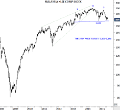 Malaysia Klse Composite Index Archives Tech Charts