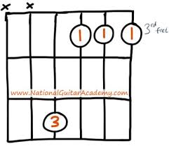 G Minor Guitar Chord 3 Easy Ways To Play Gm On Guitar