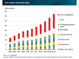 Us Fruits And Vegetables Top Organic Food Sales