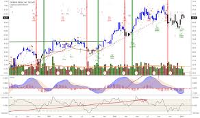Lng Stock Price And Chart Amex Lng Tradingview