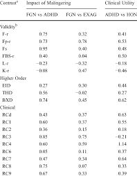 mmpi 2 rf validity and clinical scales