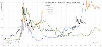 File Bitcoin Bubble Chart History 2017 Png Wikimedia Commons