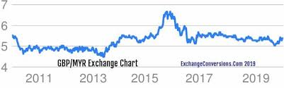 Gbp To Myr Charts Today 6 Months 5 Years 10 Years And 20