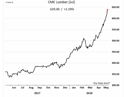 Buy These 3 Timber Stocks As Lumber Prices Continue To