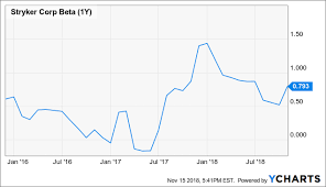 Stryker Corporation Cycle Insurance With Positive Growth